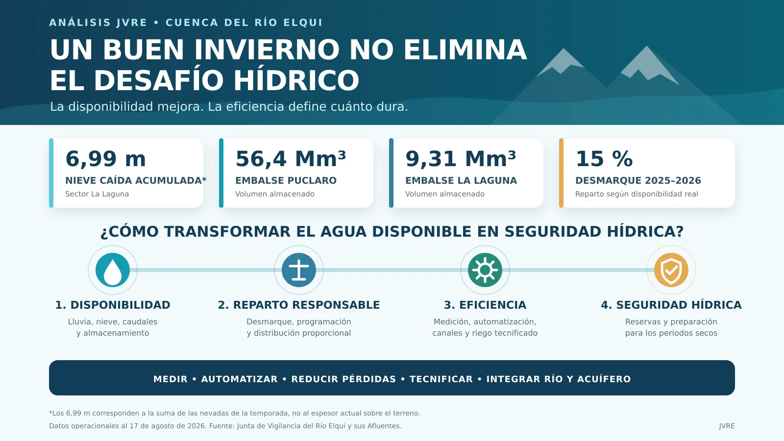 Infografía sobre disponibilidad de agua, desmarque, eficiencia y seguridad hídrica en la cuenca del río Elqui.